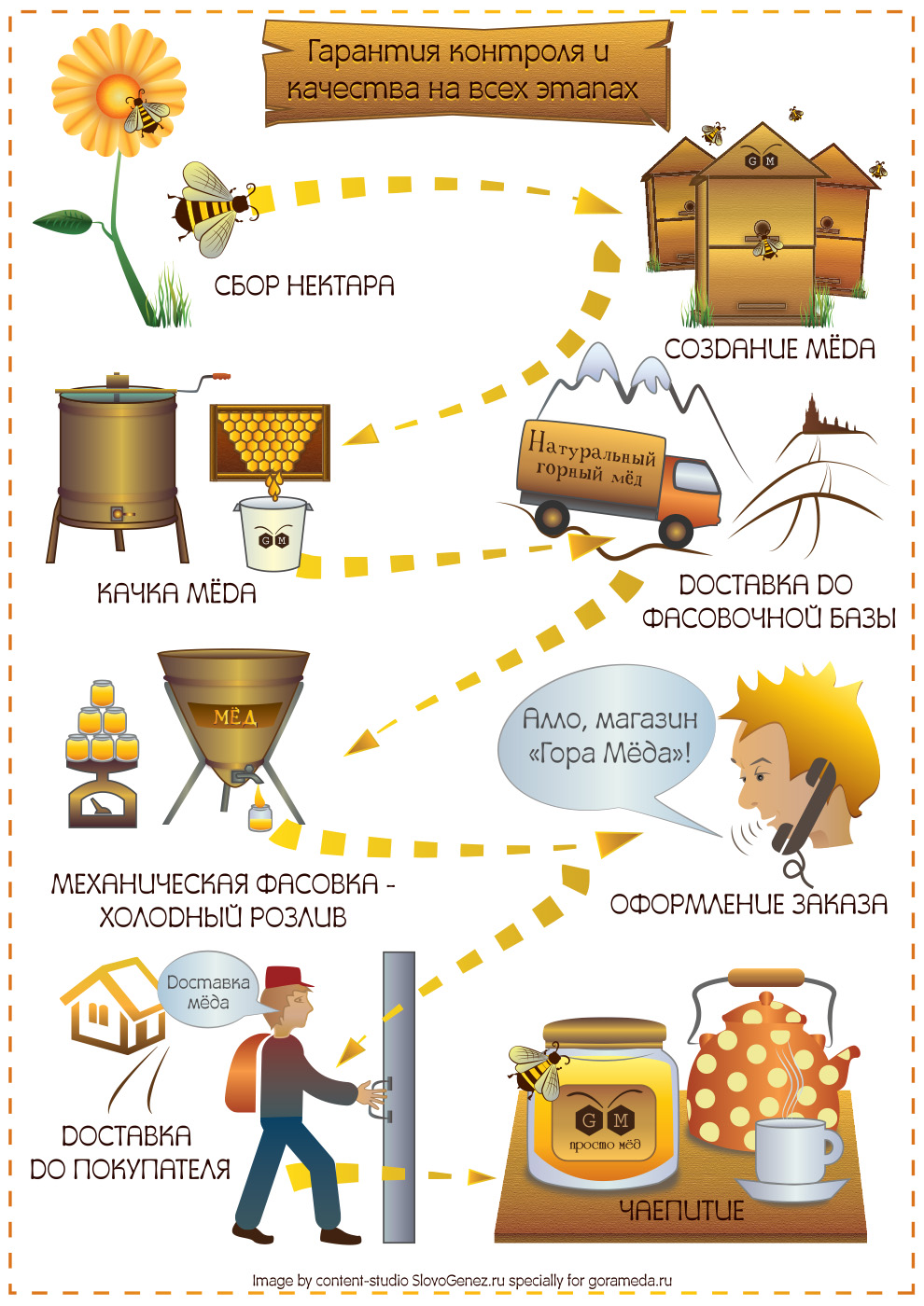 контроль качества натурального мёда у Гора Мёда